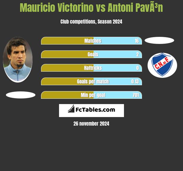 Mauricio Victorino vs Antoni PavÃ³n h2h player stats