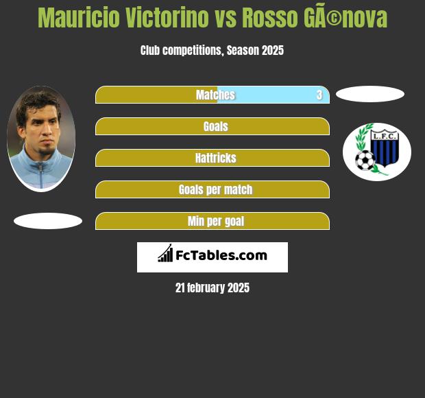 Mauricio Victorino vs Rosso GÃ©nova h2h player stats