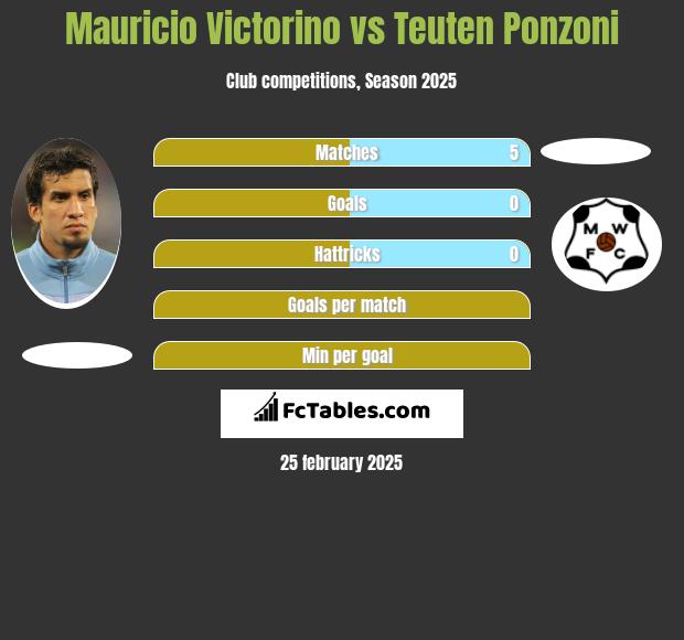 Mauricio Victorino vs Teuten Ponzoni h2h player stats