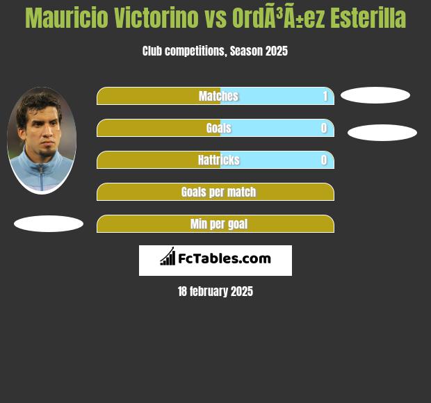 Mauricio Victorino vs OrdÃ³Ã±ez Esterilla h2h player stats