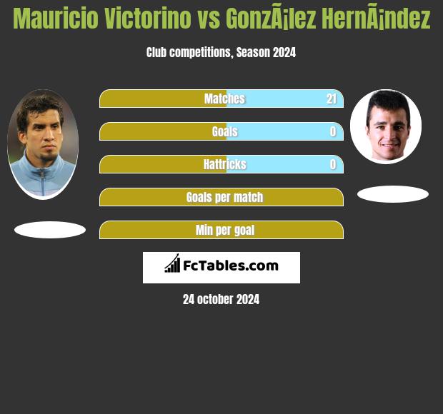 Mauricio Victorino vs GonzÃ¡lez HernÃ¡ndez h2h player stats