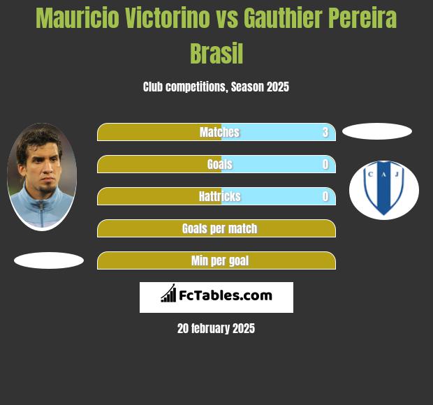 Mauricio Victorino vs Gauthier Pereira Brasil h2h player stats