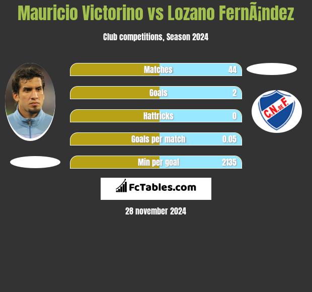 Mauricio Victorino vs Lozano FernÃ¡ndez h2h player stats