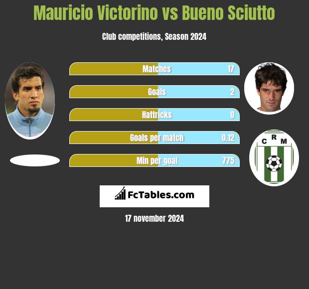 Mauricio Victorino vs Bueno Sciutto h2h player stats