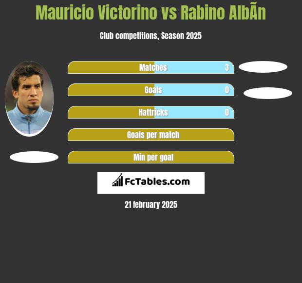 Mauricio Victorino vs Rabino AlbÃ­n h2h player stats