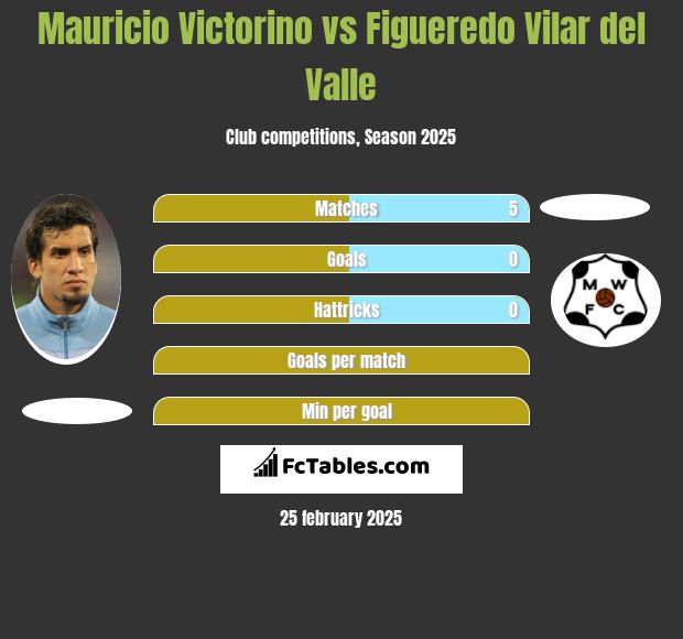 Mauricio Victorino vs Figueredo Vilar del Valle h2h player stats