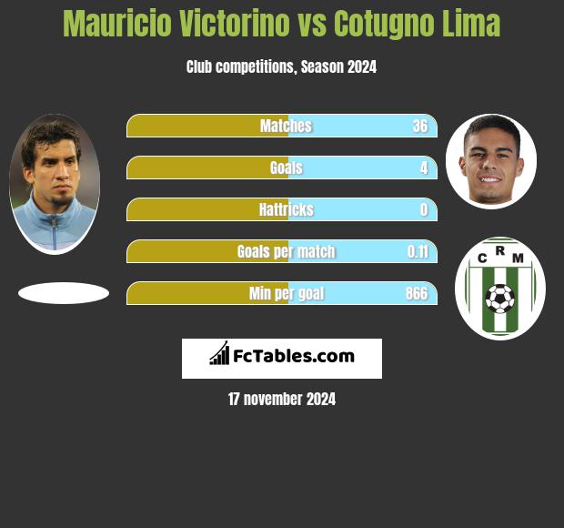 Mauricio Victorino vs Cotugno Lima h2h player stats