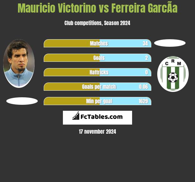 Mauricio Victorino vs Ferreira GarcÃ­a h2h player stats