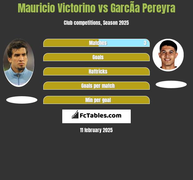 Mauricio Victorino vs GarcÃ­a Pereyra h2h player stats