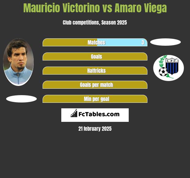 Mauricio Victorino vs Amaro Viega h2h player stats