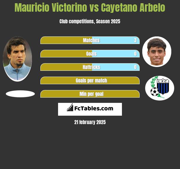 Mauricio Victorino vs Cayetano Arbelo h2h player stats