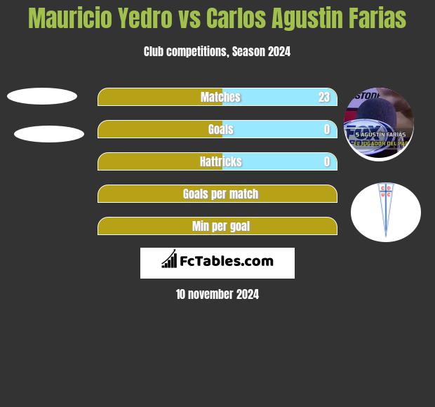 Mauricio Yedro vs Carlos Agustin Farias h2h player stats