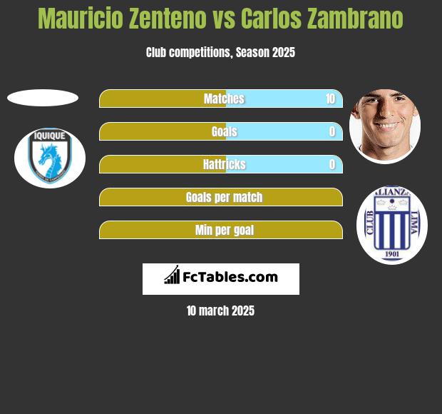 Mauricio Zenteno vs Carlos Zambrano h2h player stats