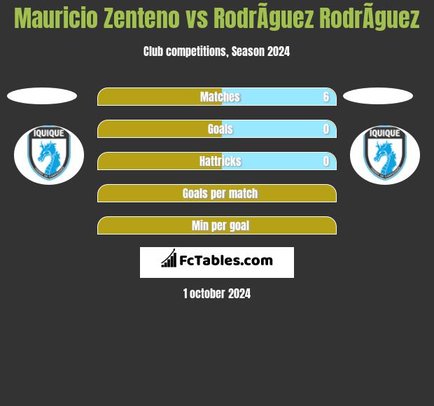 Mauricio Zenteno vs RodrÃ­guez RodrÃ­guez h2h player stats