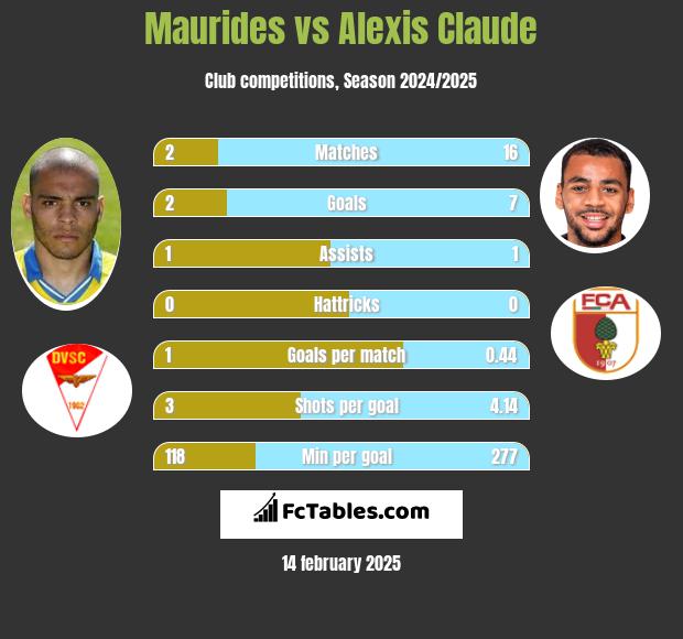 Maurides vs Alexis Claude h2h player stats