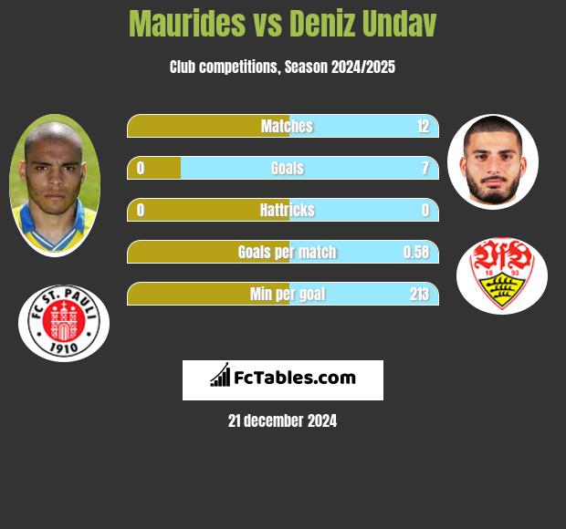 Maurides vs Deniz Undav h2h player stats