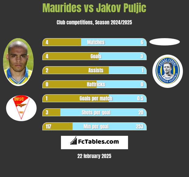 Maurides vs Jakov Puljic h2h player stats