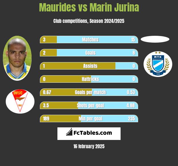 Maurides vs Marin Jurina h2h player stats