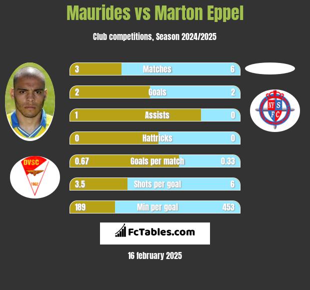 Maurides vs Marton Eppel h2h player stats