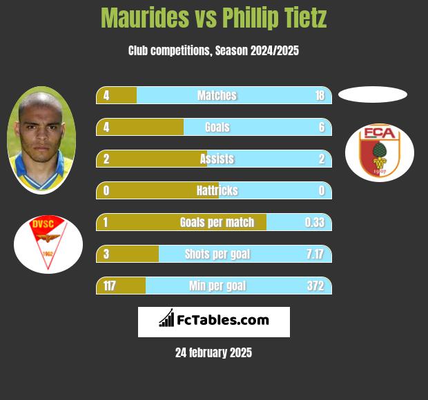 Maurides vs Phillip Tietz h2h player stats