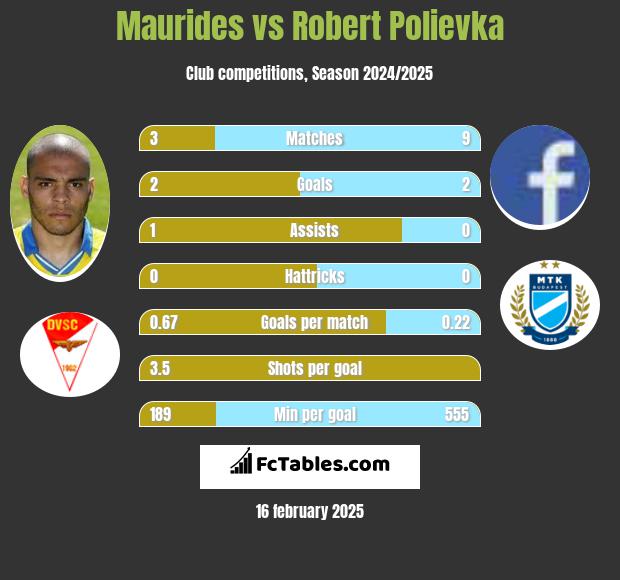 Maurides vs Robert Polievka h2h player stats