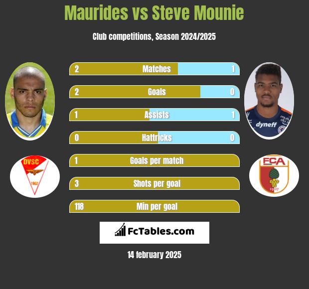 Maurides vs Steve Mounie h2h player stats