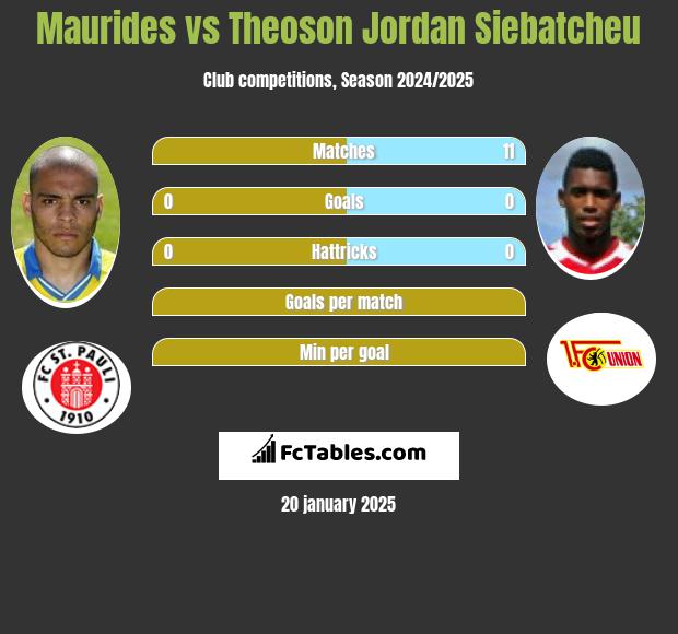 Maurides vs Theoson Jordan Siebatcheu h2h player stats