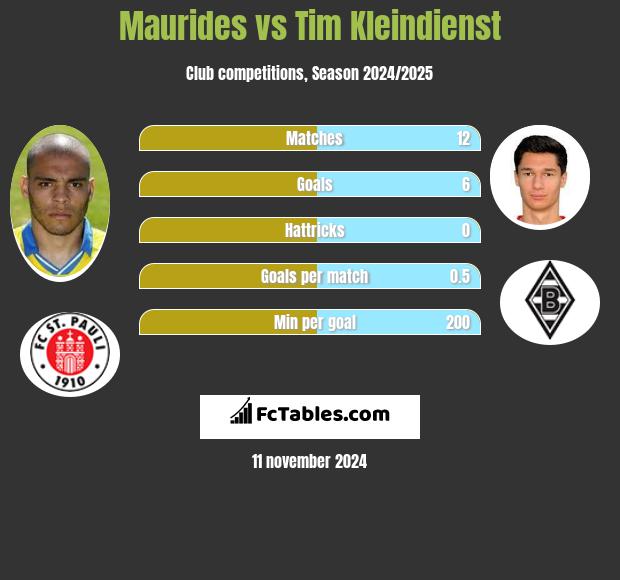 Maurides vs Tim Kleindienst h2h player stats