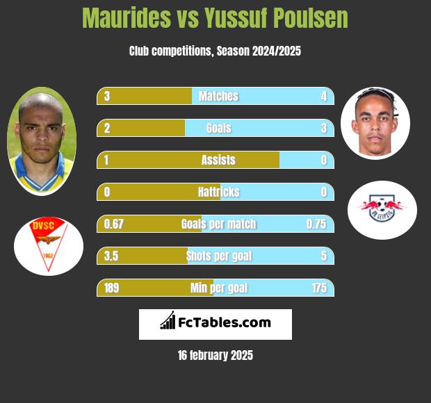 Maurides vs Yussuf Poulsen h2h player stats