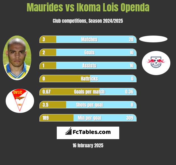 Maurides vs Ikoma Lois Openda h2h player stats