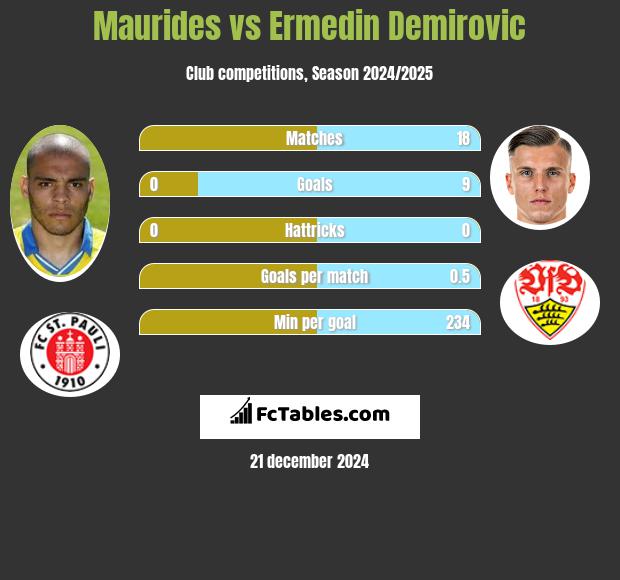 Maurides vs Ermedin Demirovic h2h player stats