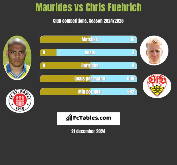 Maurides vs Chris Fuehrich h2h player stats