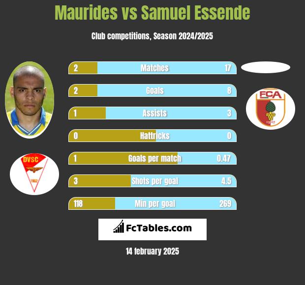 Maurides vs Samuel Essende h2h player stats