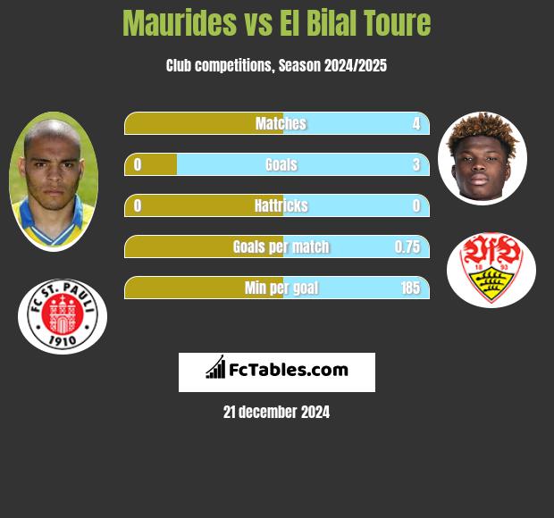 Maurides vs El Bilal Toure h2h player stats