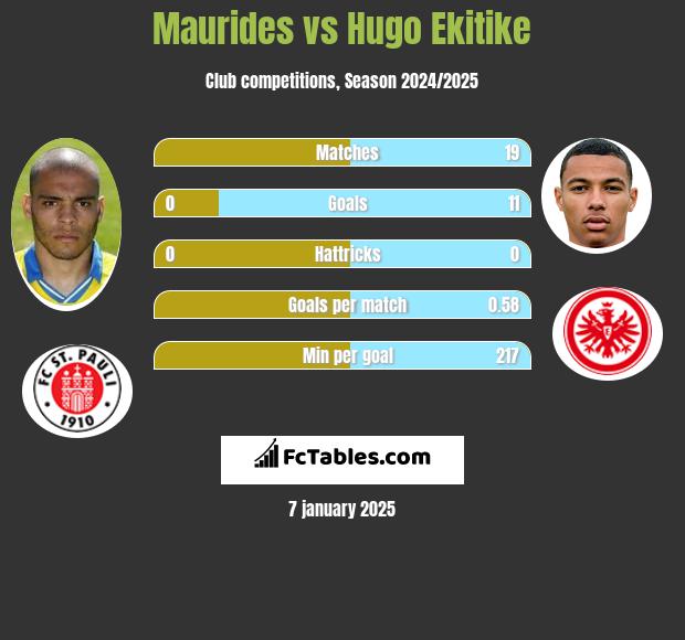 Maurides vs Hugo Ekitike h2h player stats