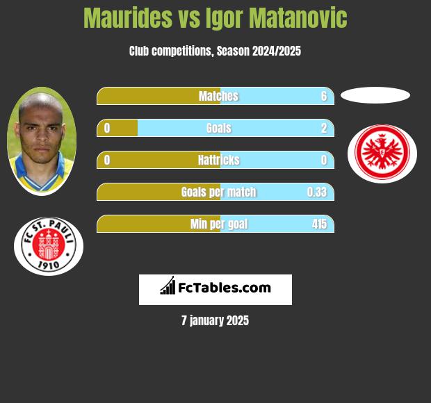 Maurides vs Igor Matanovic h2h player stats