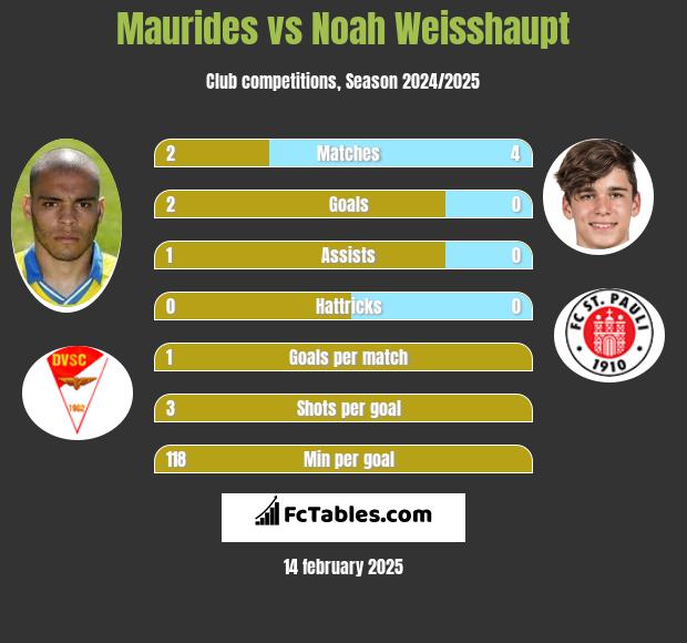 Maurides vs Noah Weisshaupt h2h player stats