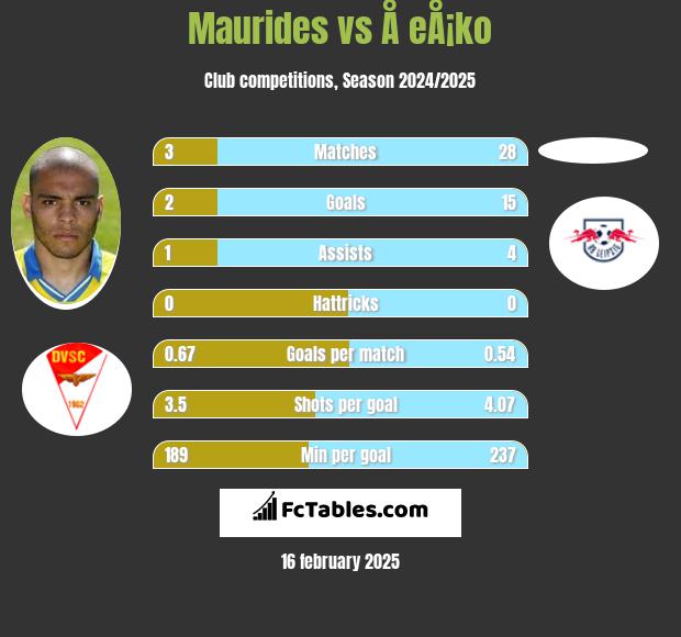 Maurides vs Å eÅ¡ko h2h player stats