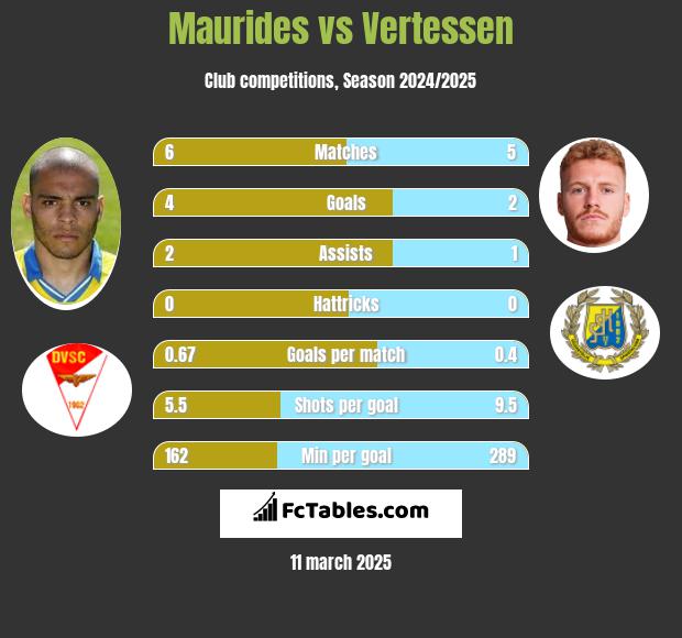 Maurides vs Vertessen h2h player stats