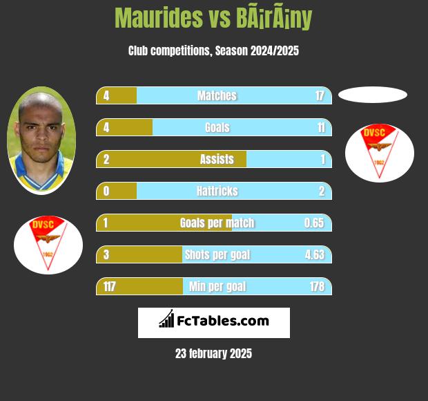 Maurides vs BÃ¡rÃ¡ny h2h player stats