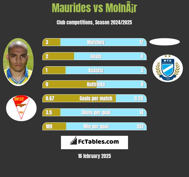 Maurides vs MolnÃ¡r h2h player stats