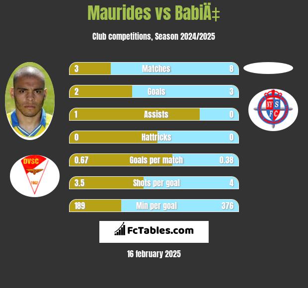 Maurides vs BabiÄ‡ h2h player stats