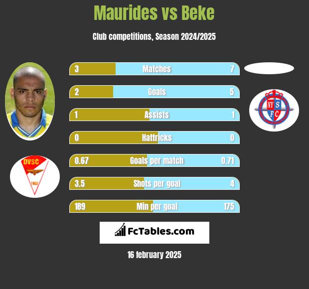 Maurides vs Beke h2h player stats