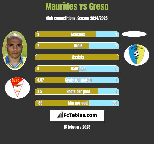 Maurides vs Greso h2h player stats