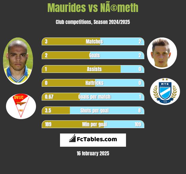 Maurides vs NÃ©meth h2h player stats