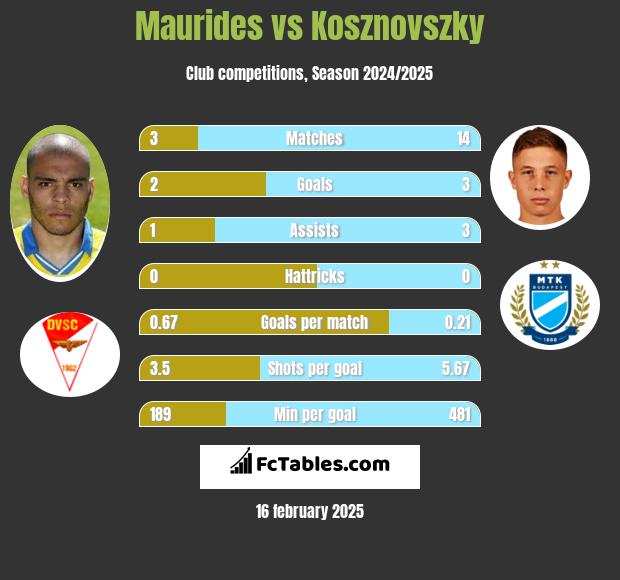 Maurides vs Kosznovszky h2h player stats