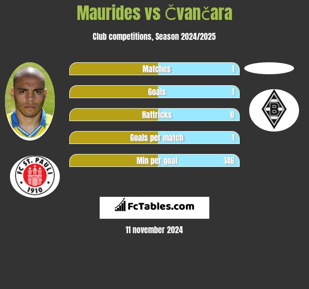 Maurides vs Čvančara h2h player stats