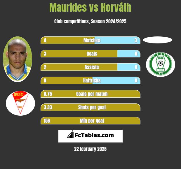 Maurides vs Horváth h2h player stats