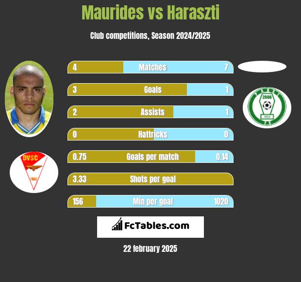 Maurides vs Haraszti h2h player stats