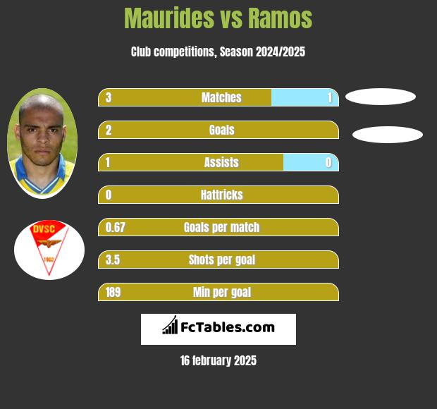 Maurides vs Ramos h2h player stats